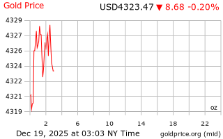 قیمت انس طلا