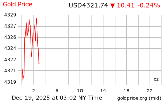 قیمت انس طلا