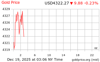قیمت انس طلا