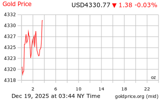 قیمت انس طلا