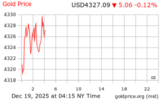 قیمت انس طلا