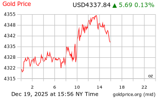 قیمت انس طلا