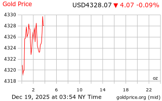 قیمت انس طلا