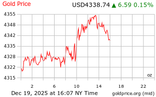 قیمت انس طلا