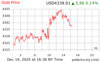 قیمت انس طلا