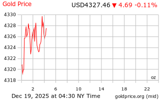 قیمت انس طلا