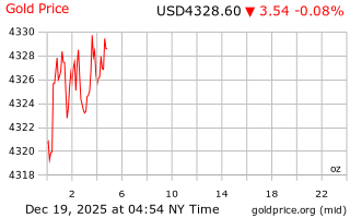قیمت انس طلا