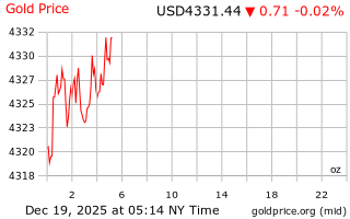 قیمت انس طلا