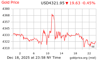 قیمت انس طلا