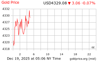 قیمت انس طلا