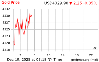 قیمت انس طلا