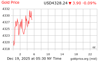 قیمت انس طلا