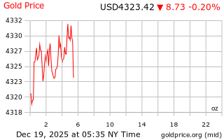 قیمت انس طلا