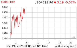 قیمت انس طلا