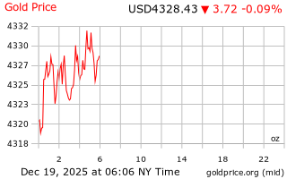 قیمت انس طلا