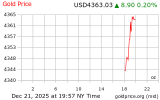قیمت انس طلا