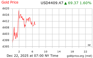 قیمت انس طلا