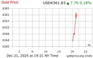 قیمت انس طلا