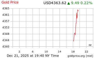 قیمت انس طلا
