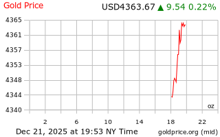 قیمت انس طلا