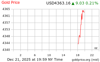 قیمت انس طلا