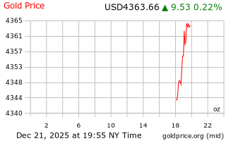قیمت انس طلا