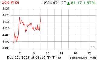 قیمت انس طلا
