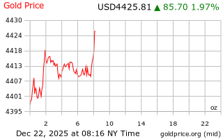 قیمت انس طلا