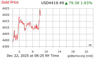 قیمت انس طلا
