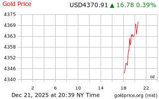 قیمت انس طلا
