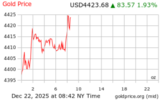 قیمت انس طلا
