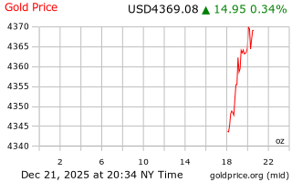 قیمت انس طلا