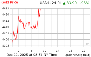 قیمت انس طلا