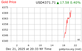 قیمت انس طلا