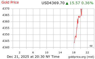 قیمت انس طلا