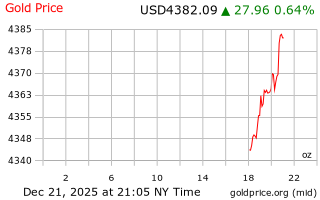 قیمت انس طلا