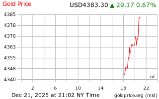 قیمت انس طلا