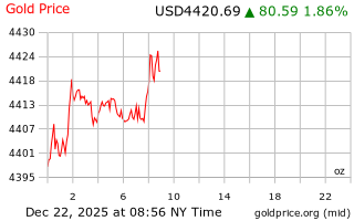 قیمت انس طلا