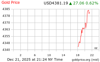 قیمت انس طلا