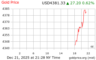 قیمت انس طلا