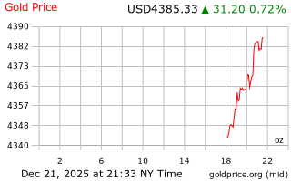 قیمت انس طلا