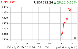 قیمت انس طلا