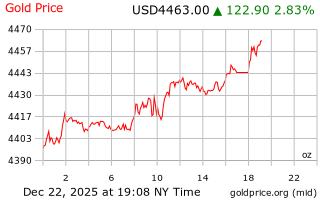 قیمت انس طلا