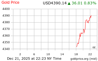 قیمت انس طلا