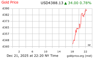 قیمت انس طلا
