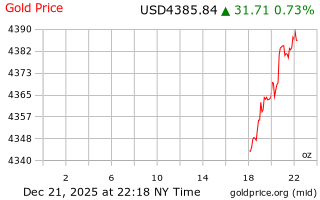 قیمت انس طلا