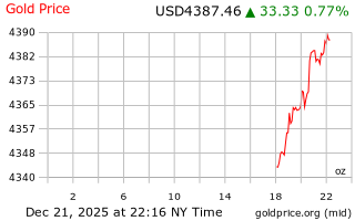 قیمت انس طلا