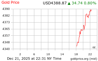 قیمت انس طلا
