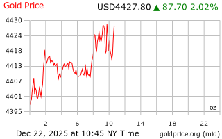 قیمت انس طلا