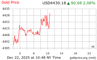 قیمت انس طلا